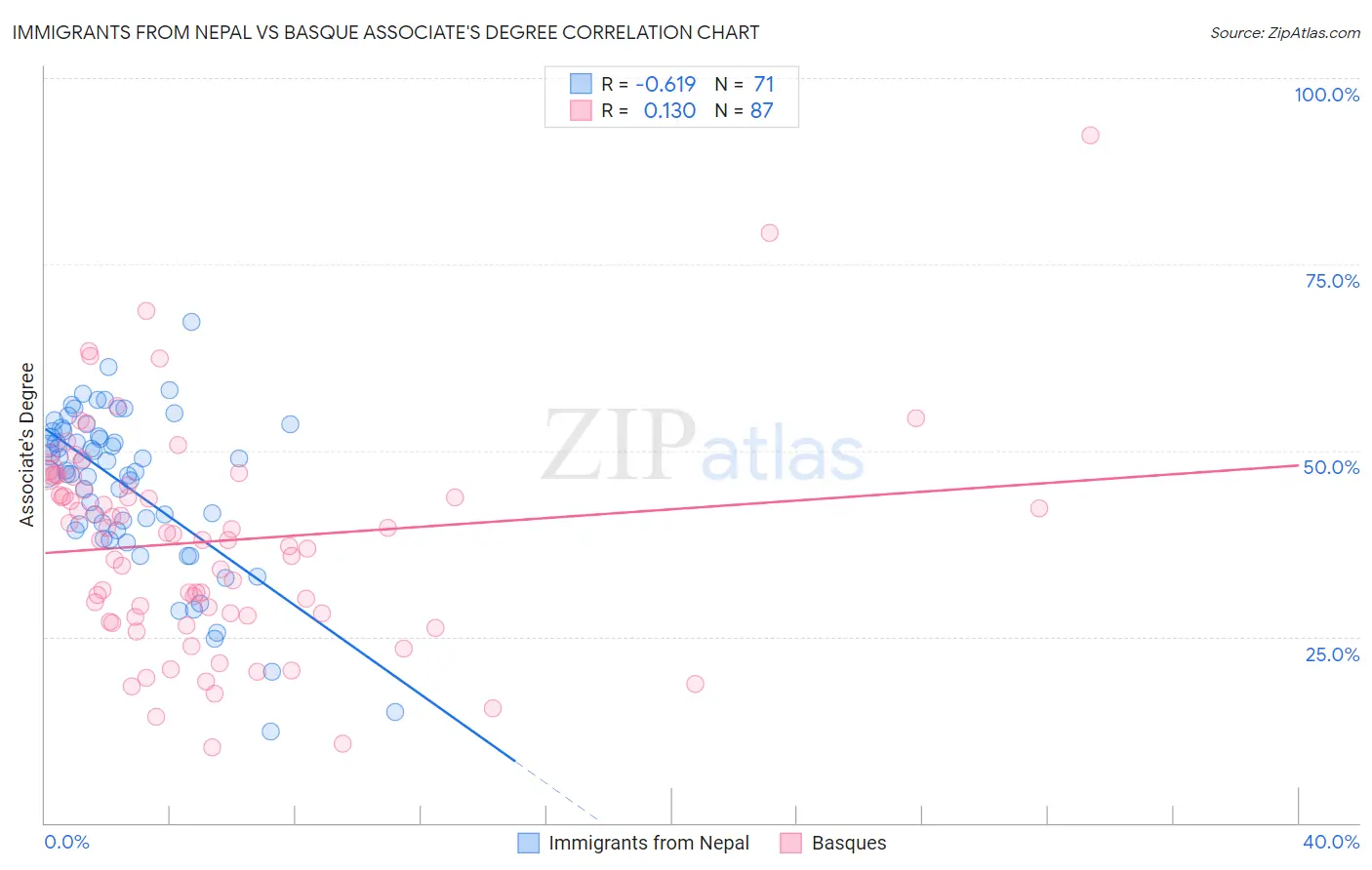 Immigrants from Nepal vs Basque Associate's Degree