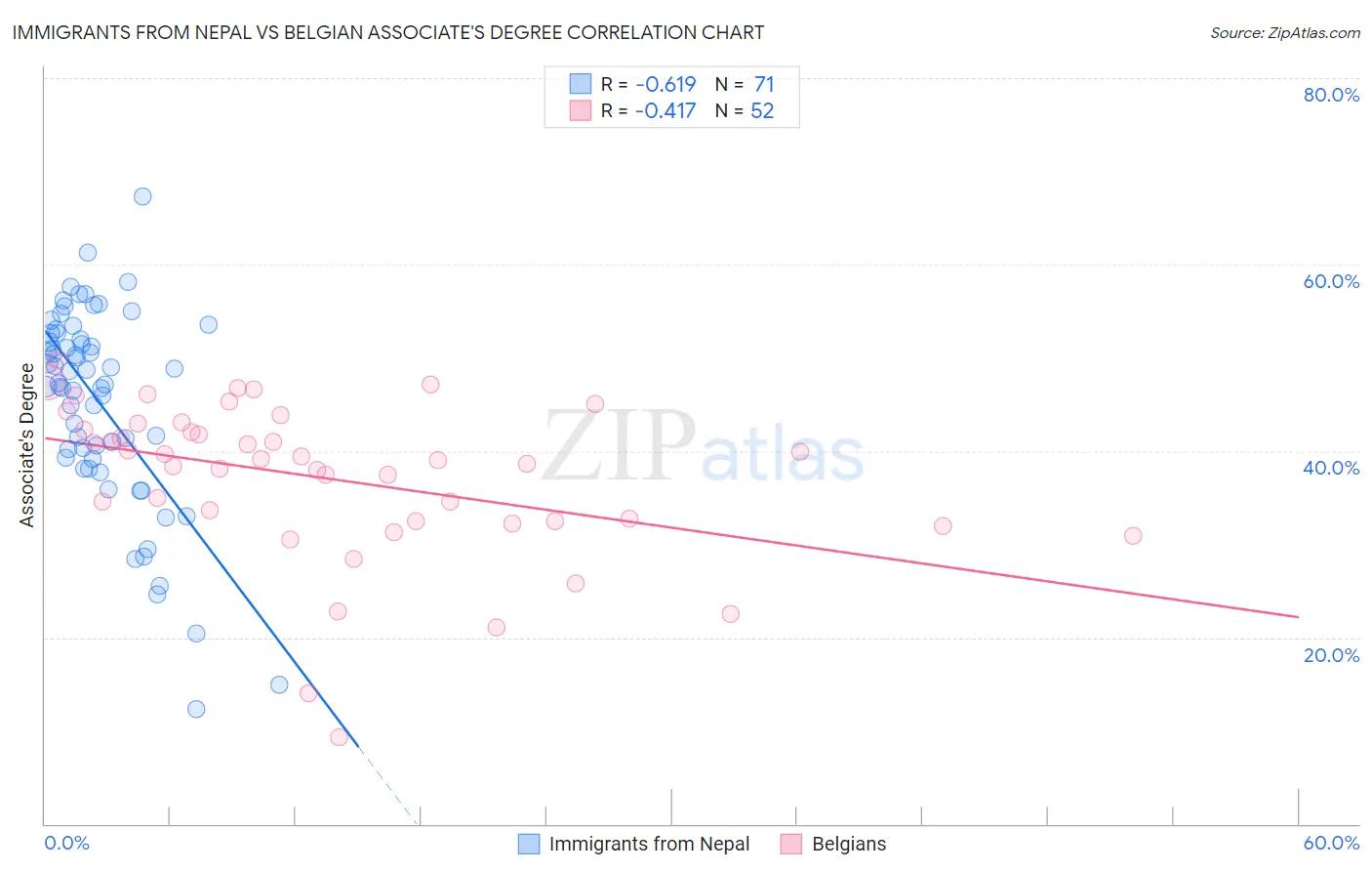 Immigrants from Nepal vs Belgian Associate's Degree