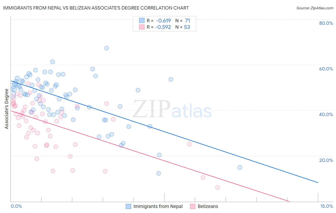 Immigrants from Nepal vs Belizean Associate's Degree