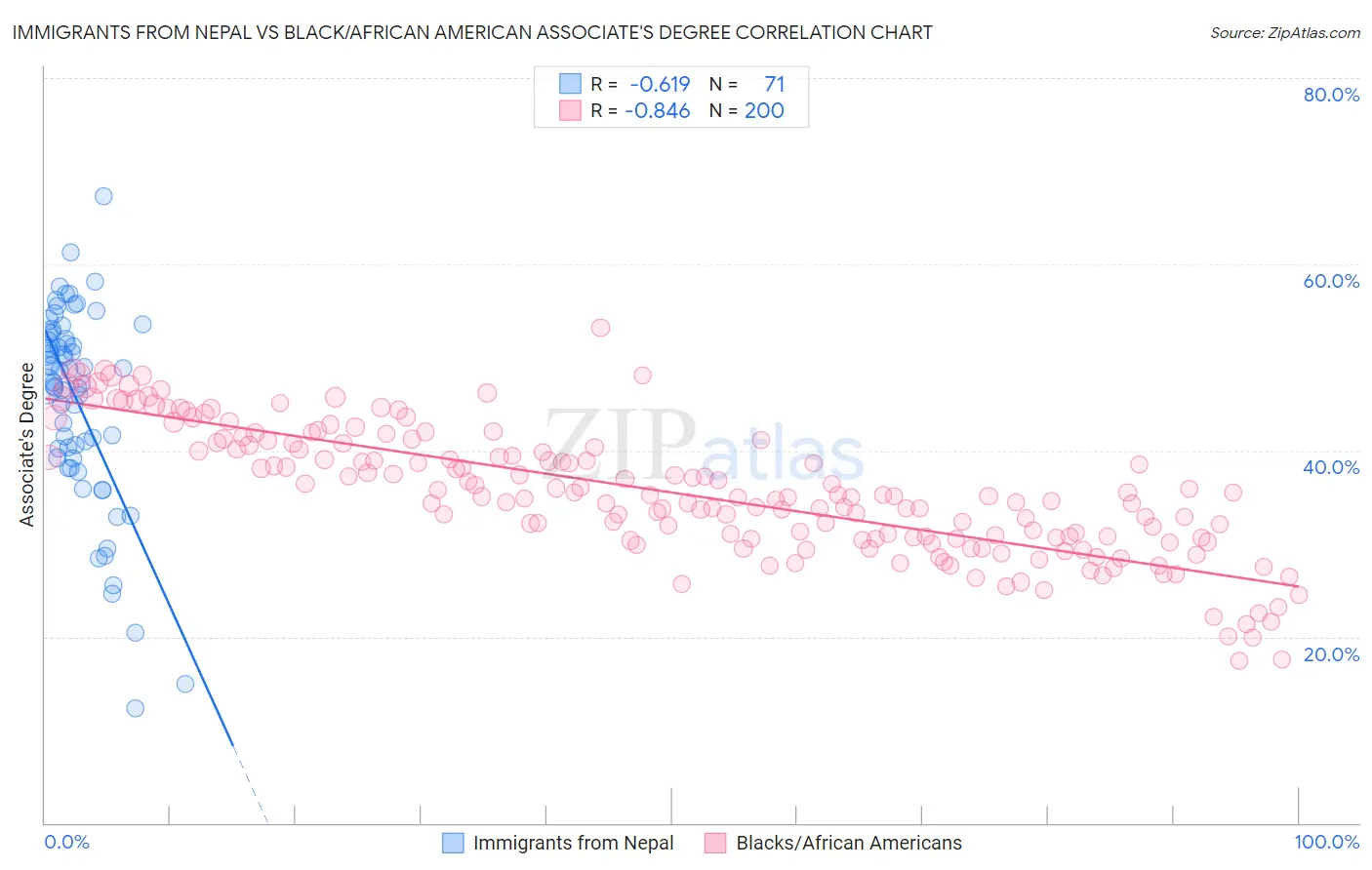 Immigrants from Nepal vs Black/African American Associate's Degree