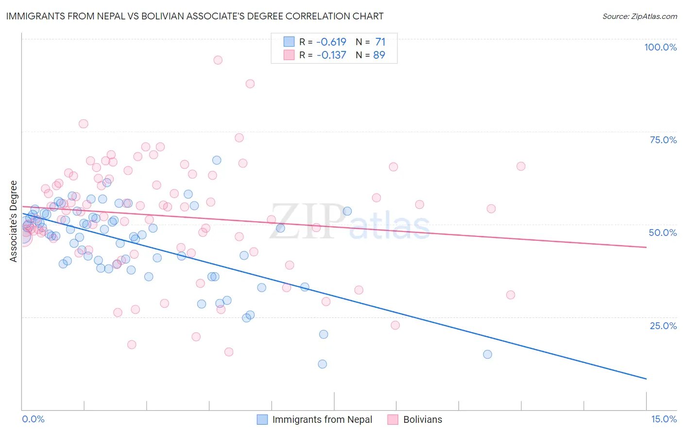Immigrants from Nepal vs Bolivian Associate's Degree