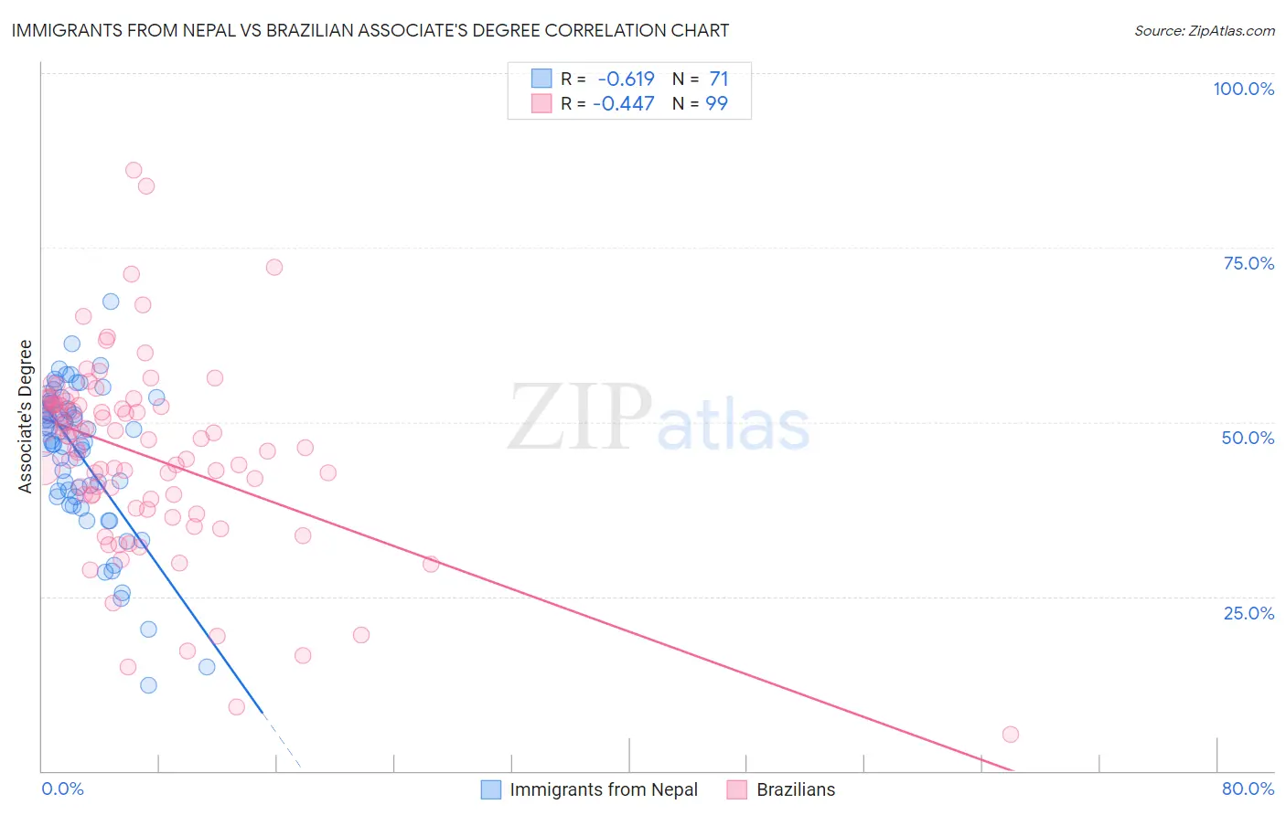 Immigrants from Nepal vs Brazilian Associate's Degree