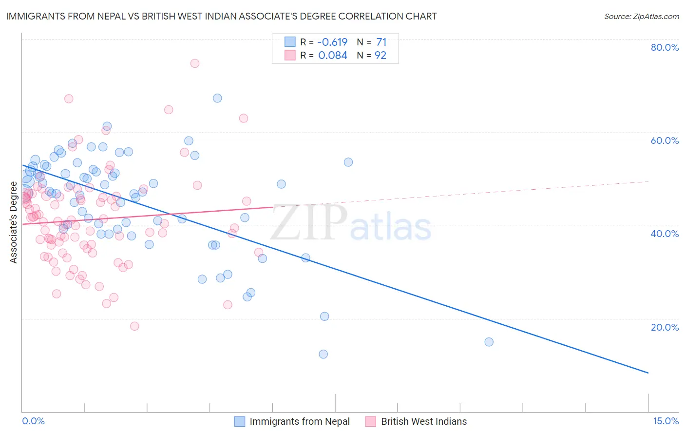 Immigrants from Nepal vs British West Indian Associate's Degree