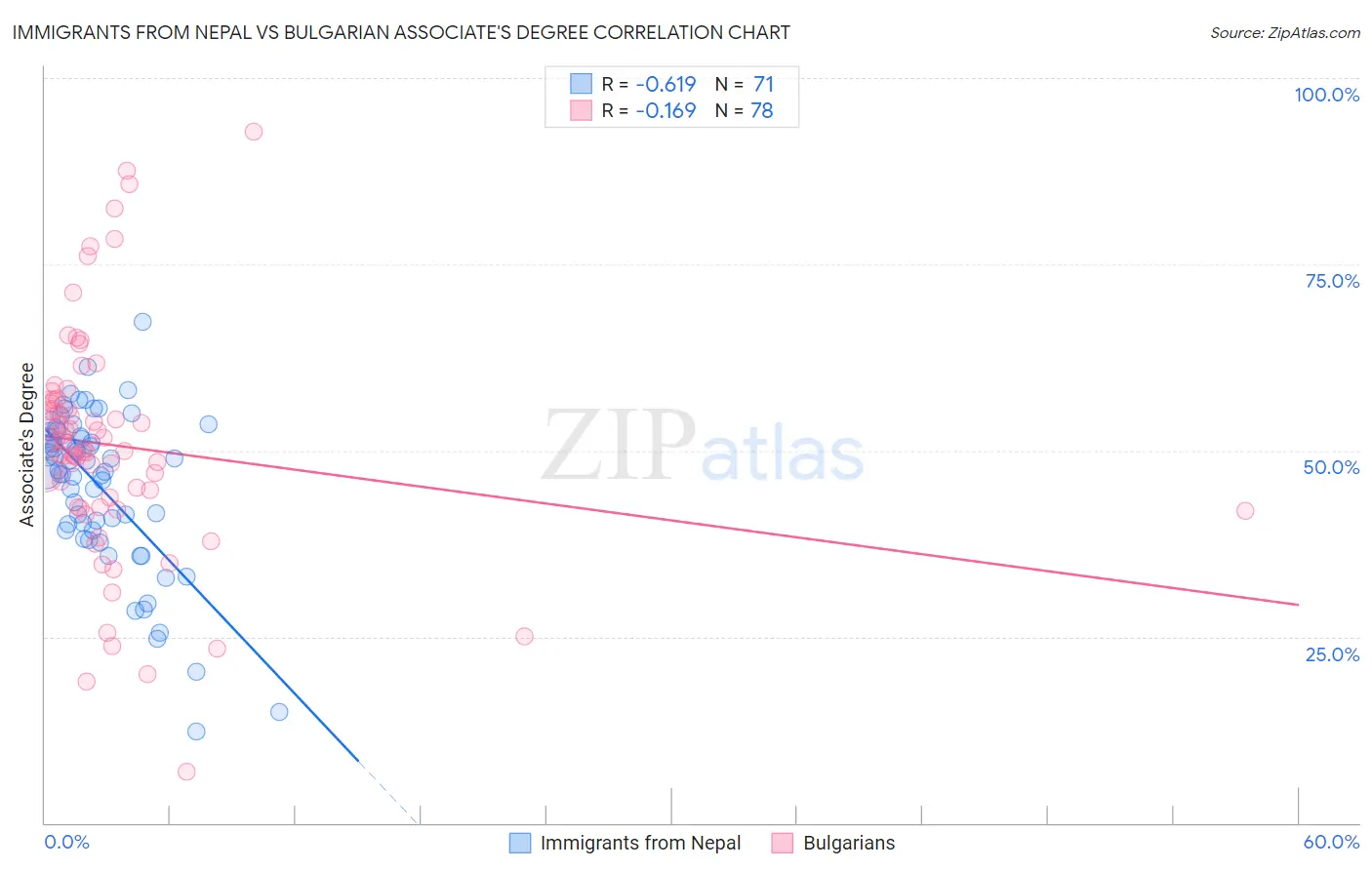 Immigrants from Nepal vs Bulgarian Associate's Degree