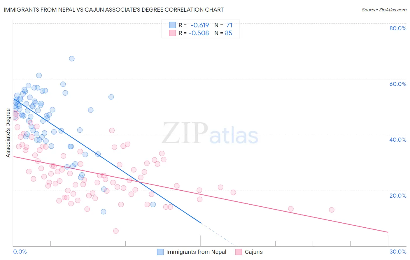 Immigrants from Nepal vs Cajun Associate's Degree