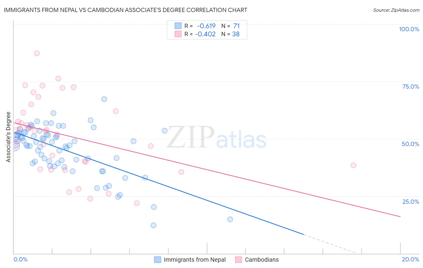 Immigrants from Nepal vs Cambodian Associate's Degree