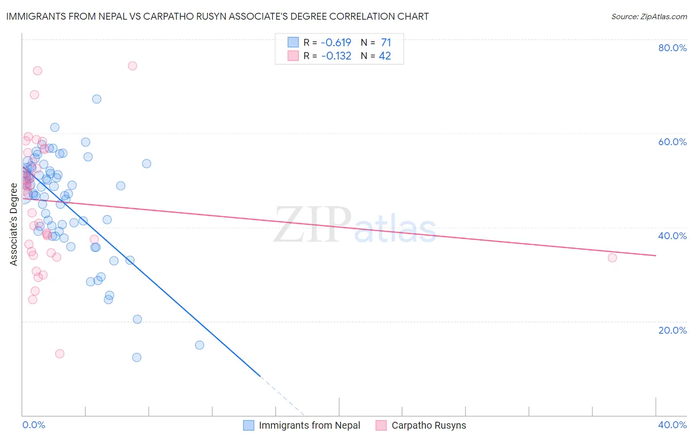 Immigrants from Nepal vs Carpatho Rusyn Associate's Degree