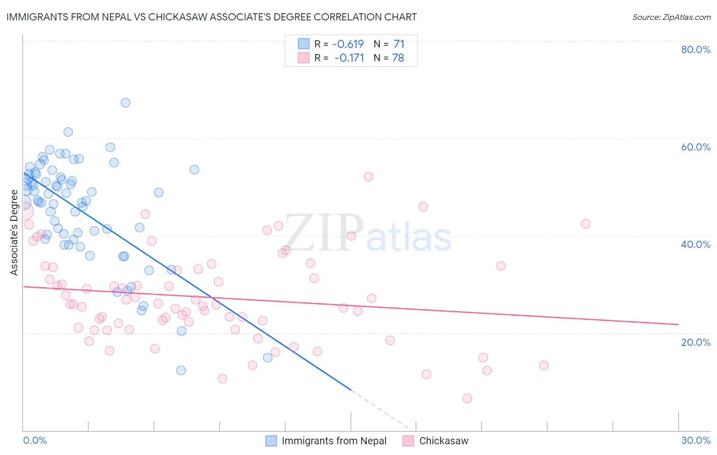 Immigrants from Nepal vs Chickasaw Associate's Degree