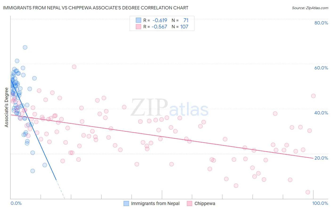 Immigrants from Nepal vs Chippewa Associate's Degree