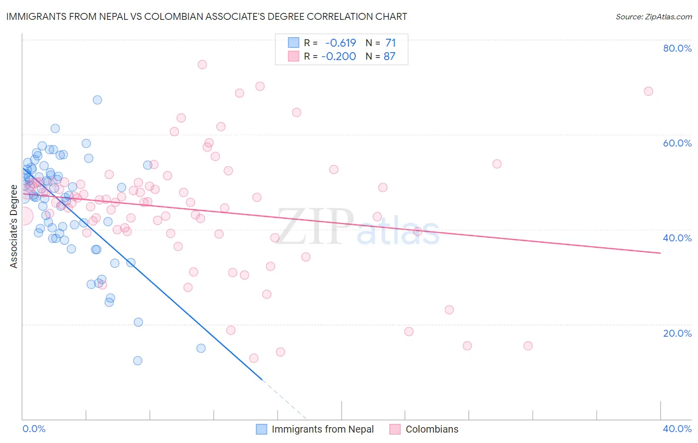 Immigrants from Nepal vs Colombian Associate's Degree