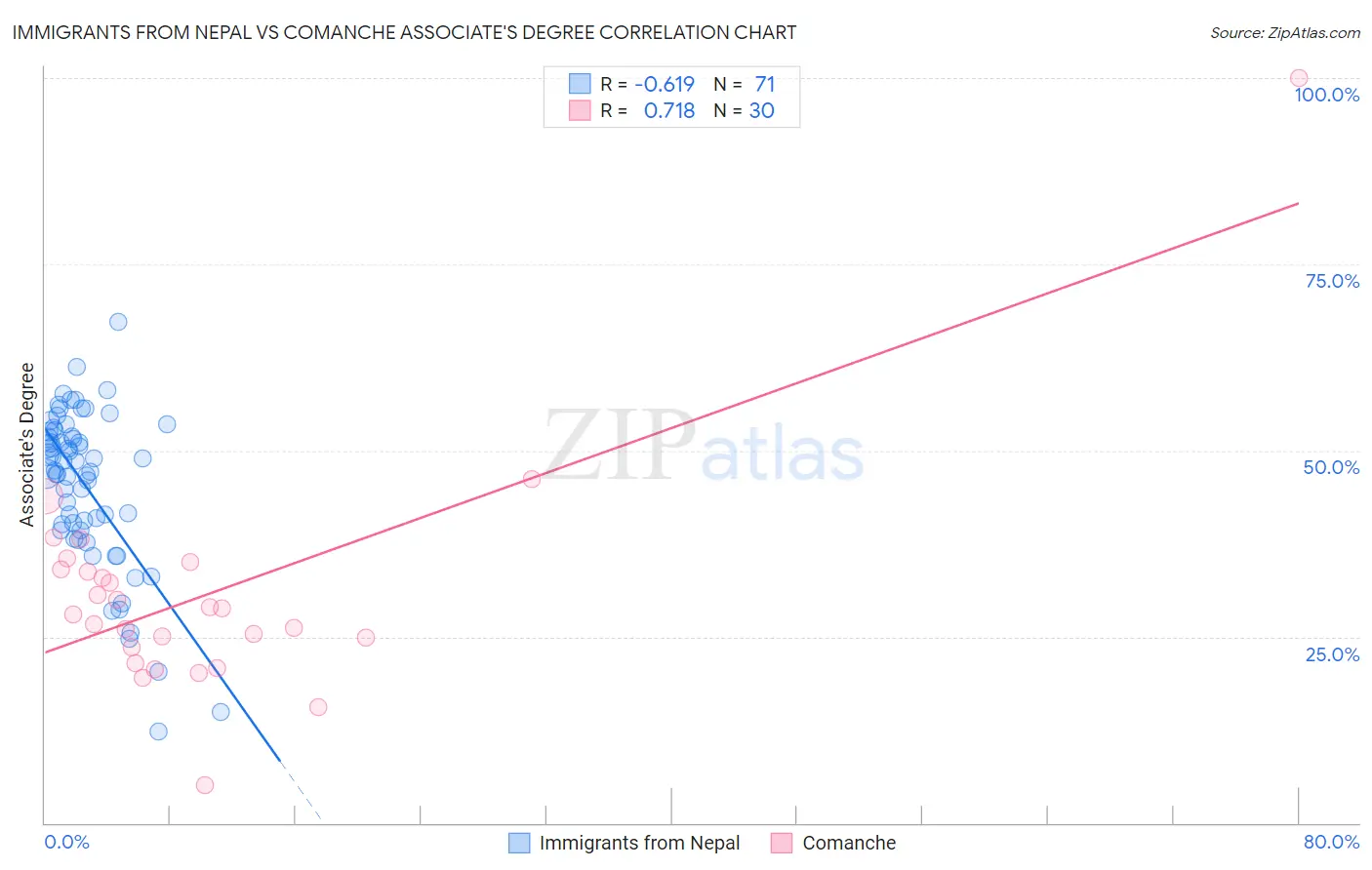 Immigrants from Nepal vs Comanche Associate's Degree