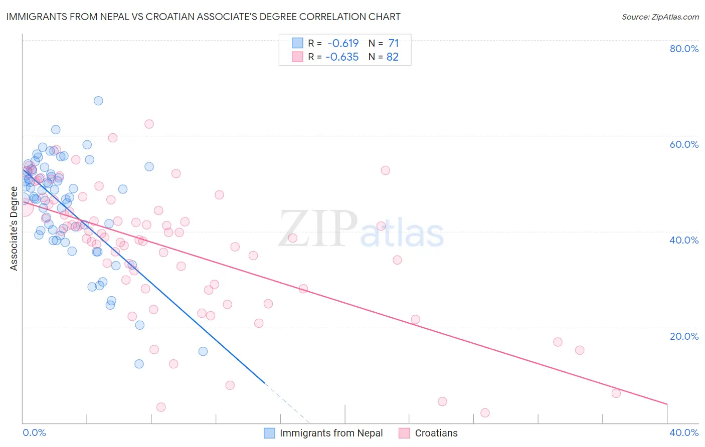 Immigrants from Nepal vs Croatian Associate's Degree