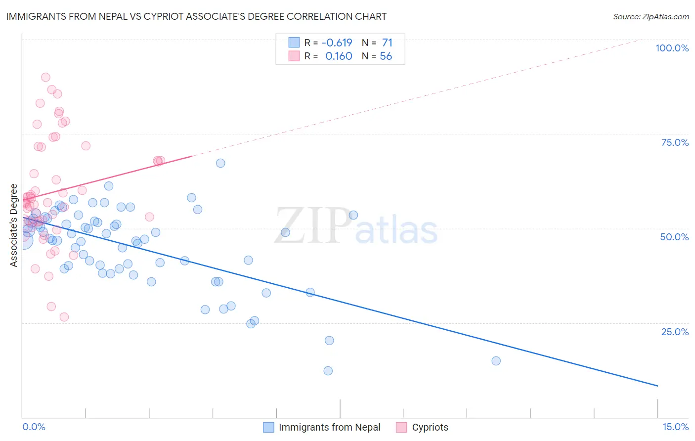 Immigrants from Nepal vs Cypriot Associate's Degree