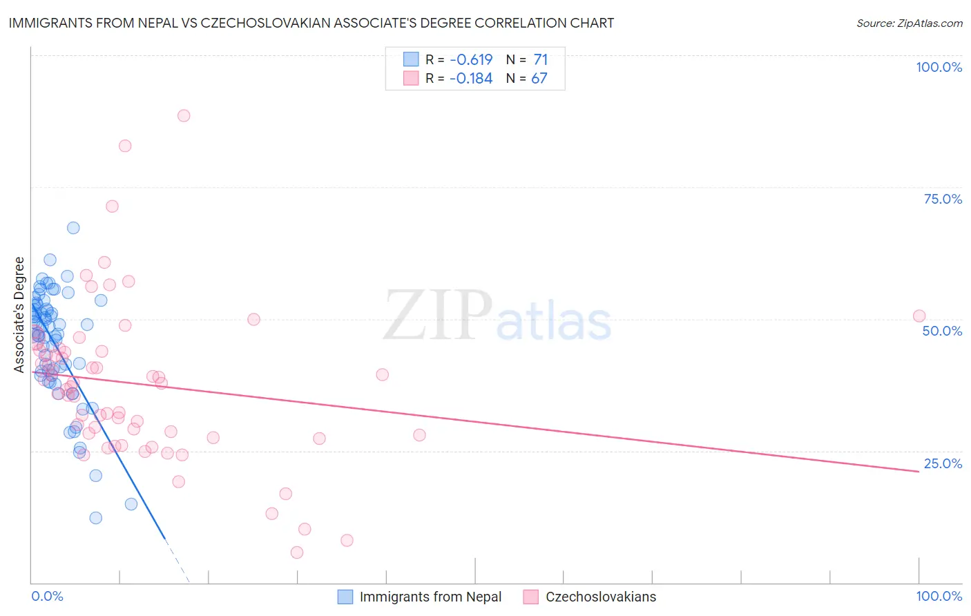 Immigrants from Nepal vs Czechoslovakian Associate's Degree