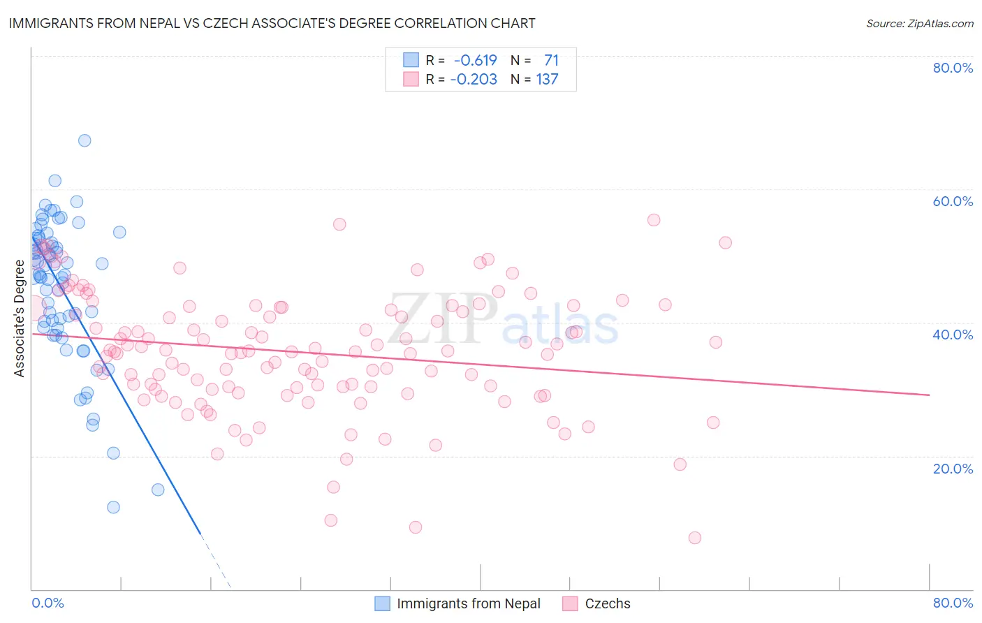 Immigrants from Nepal vs Czech Associate's Degree