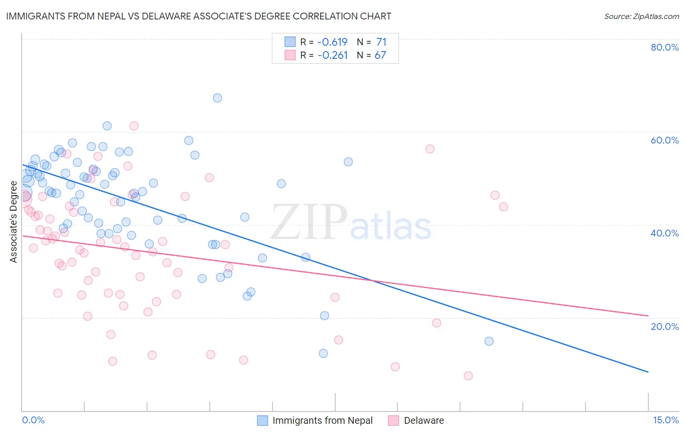 Immigrants from Nepal vs Delaware Associate's Degree