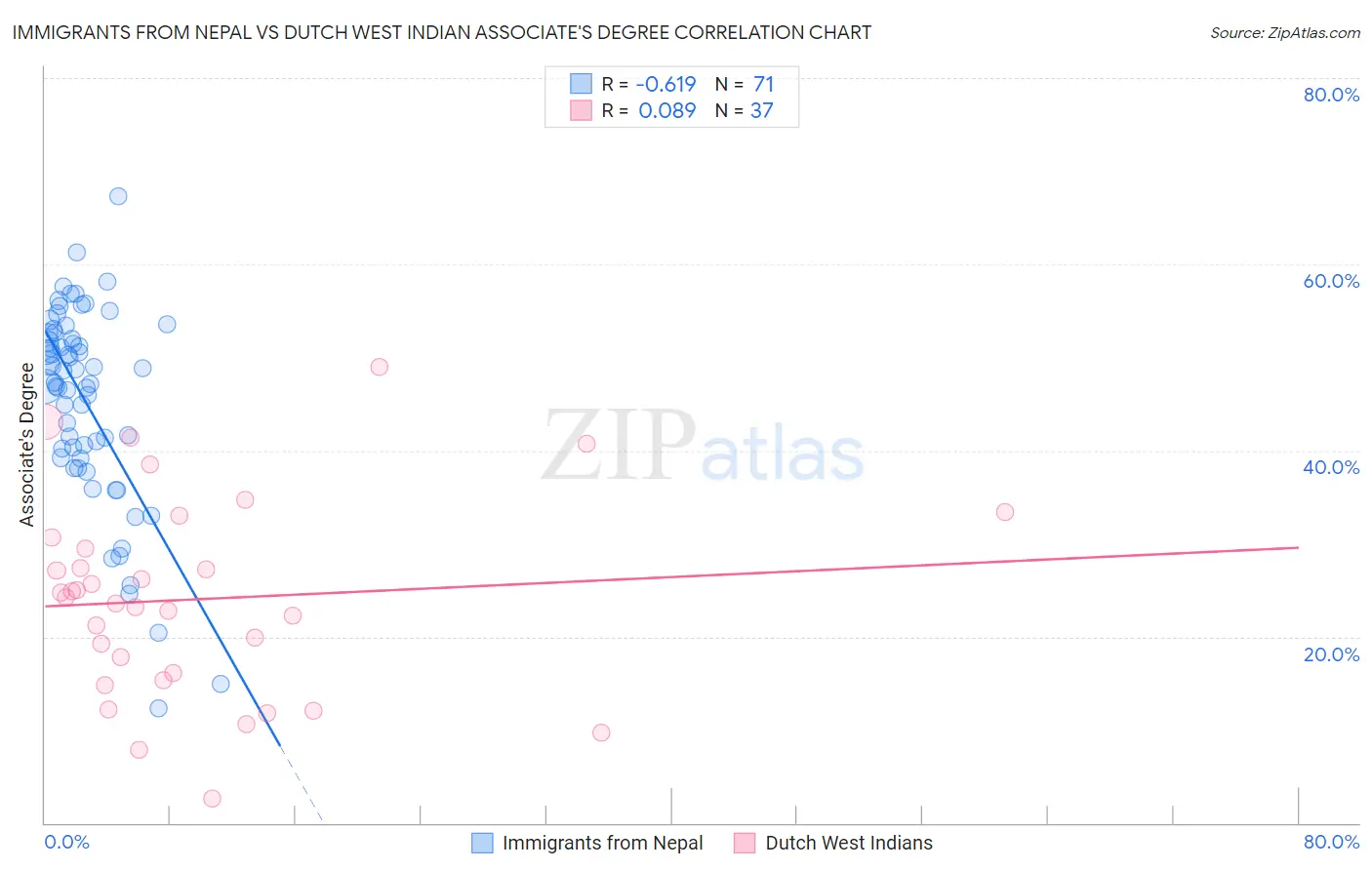 Immigrants from Nepal vs Dutch West Indian Associate's Degree