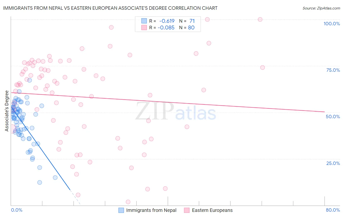 Immigrants from Nepal vs Eastern European Associate's Degree