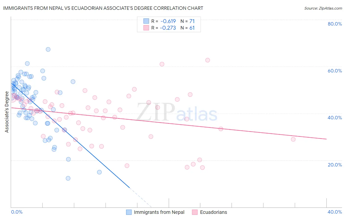 Immigrants from Nepal vs Ecuadorian Associate's Degree
