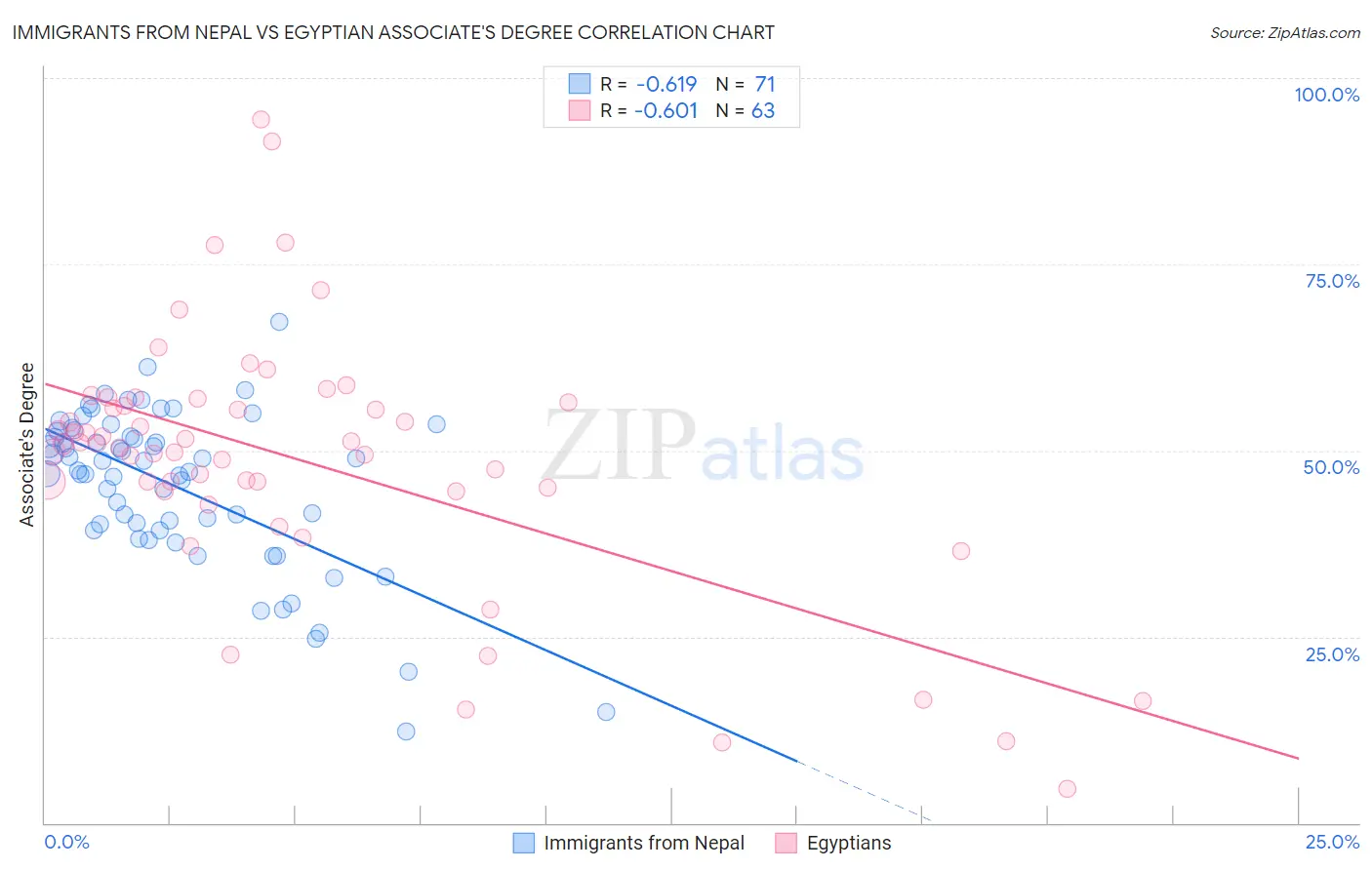 Immigrants from Nepal vs Egyptian Associate's Degree
