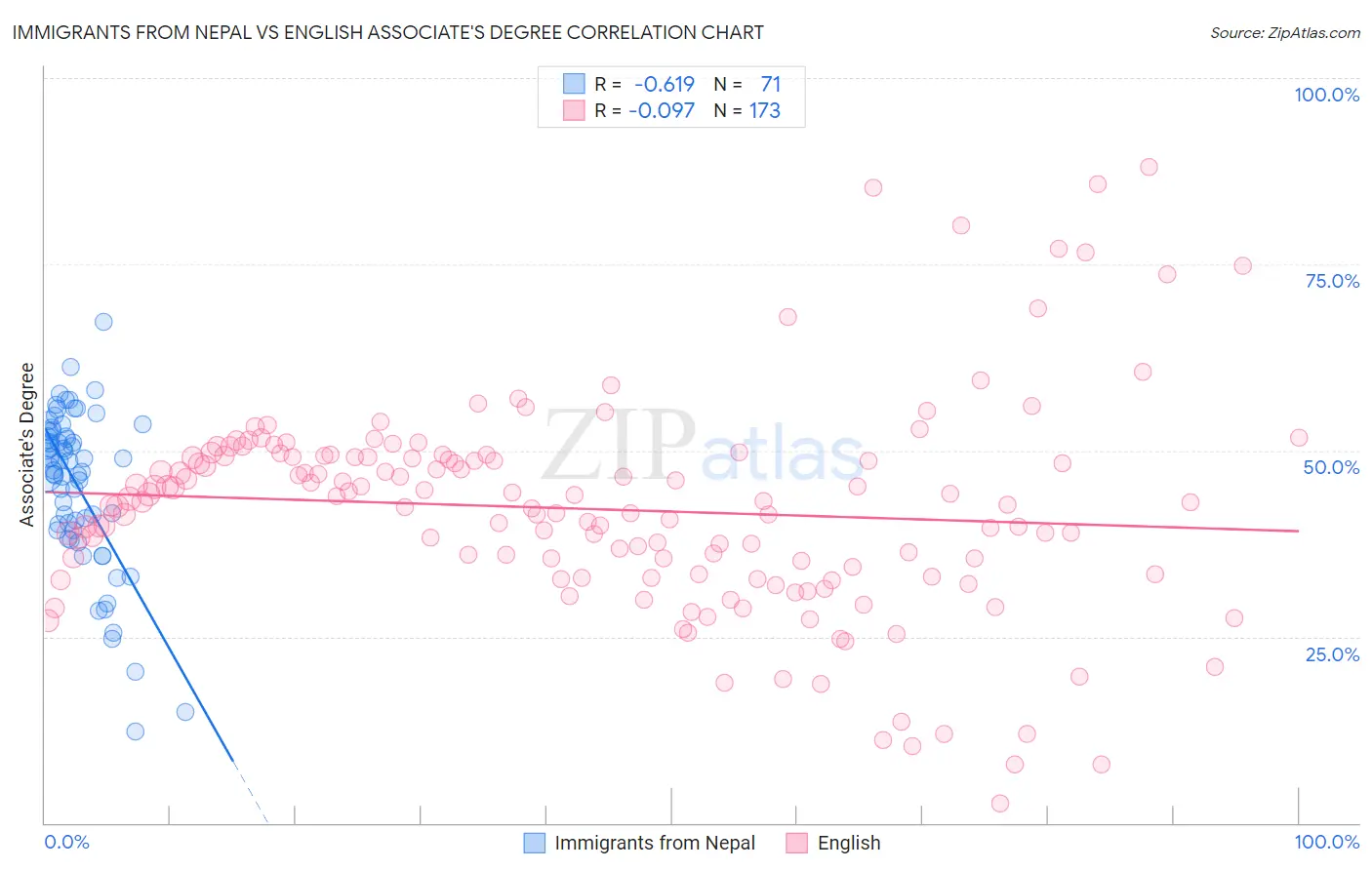 Immigrants from Nepal vs English Associate's Degree