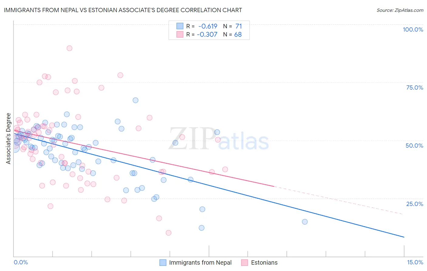 Immigrants from Nepal vs Estonian Associate's Degree