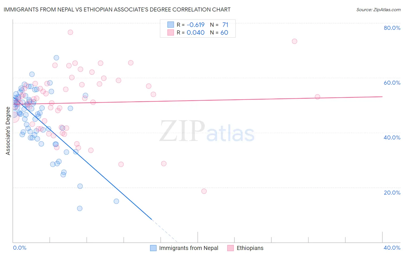 Immigrants from Nepal vs Ethiopian Associate's Degree