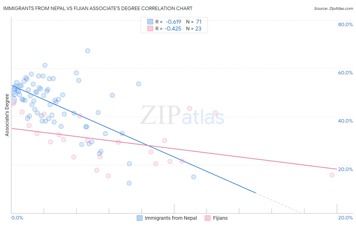 Immigrants from Nepal vs Fijian Associate's Degree