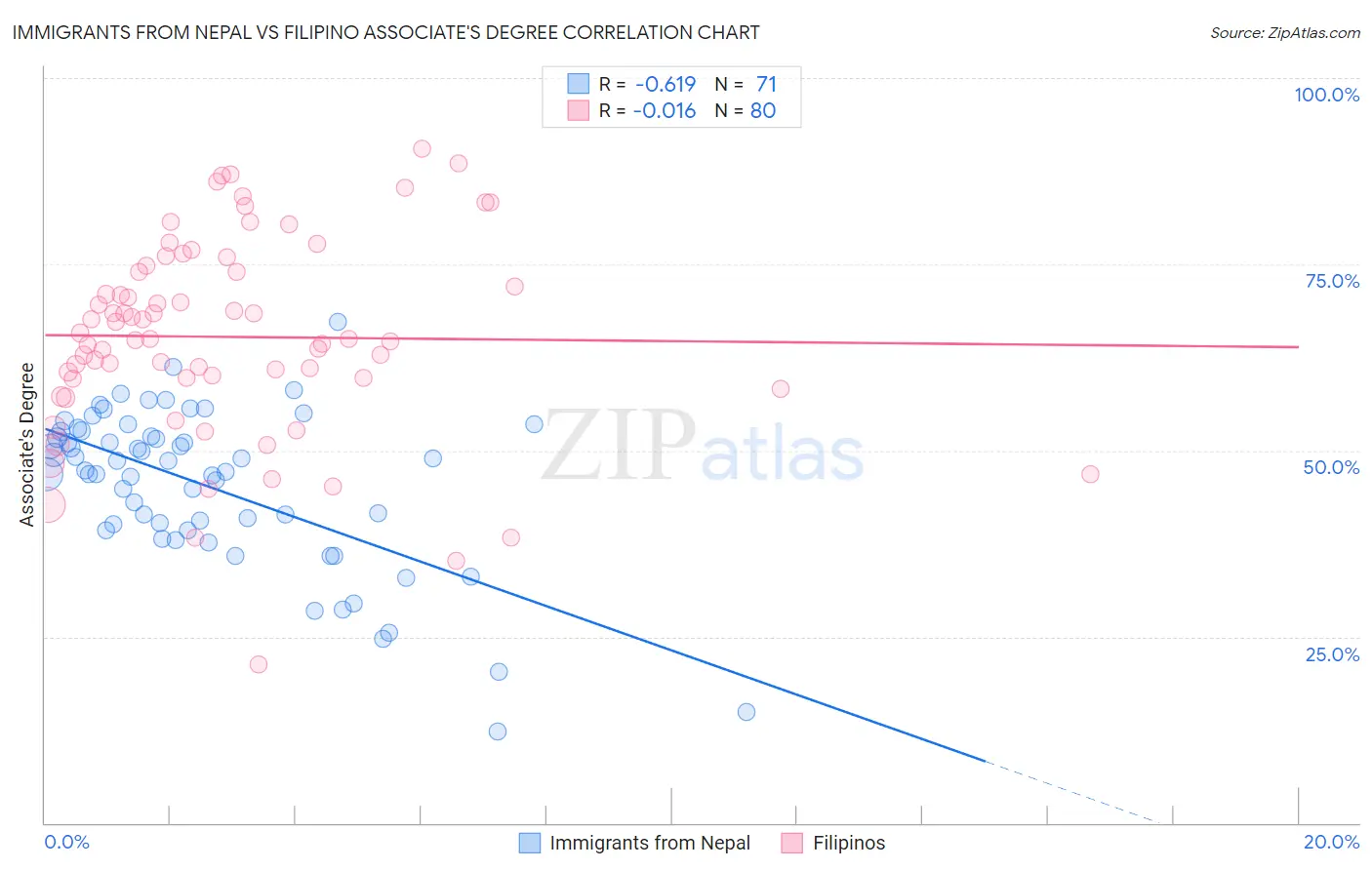 Immigrants from Nepal vs Filipino Associate's Degree