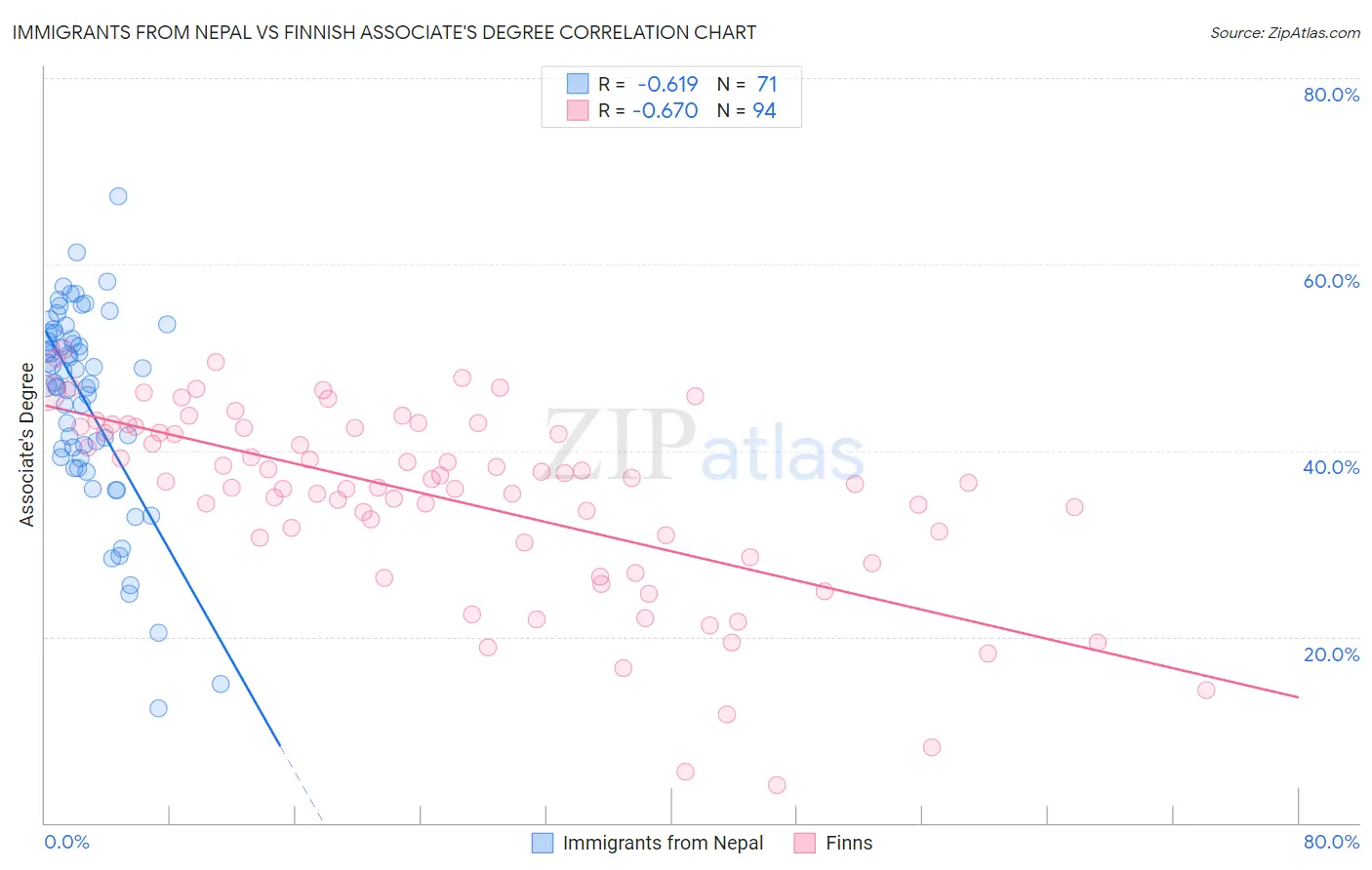 Immigrants from Nepal vs Finnish Associate's Degree