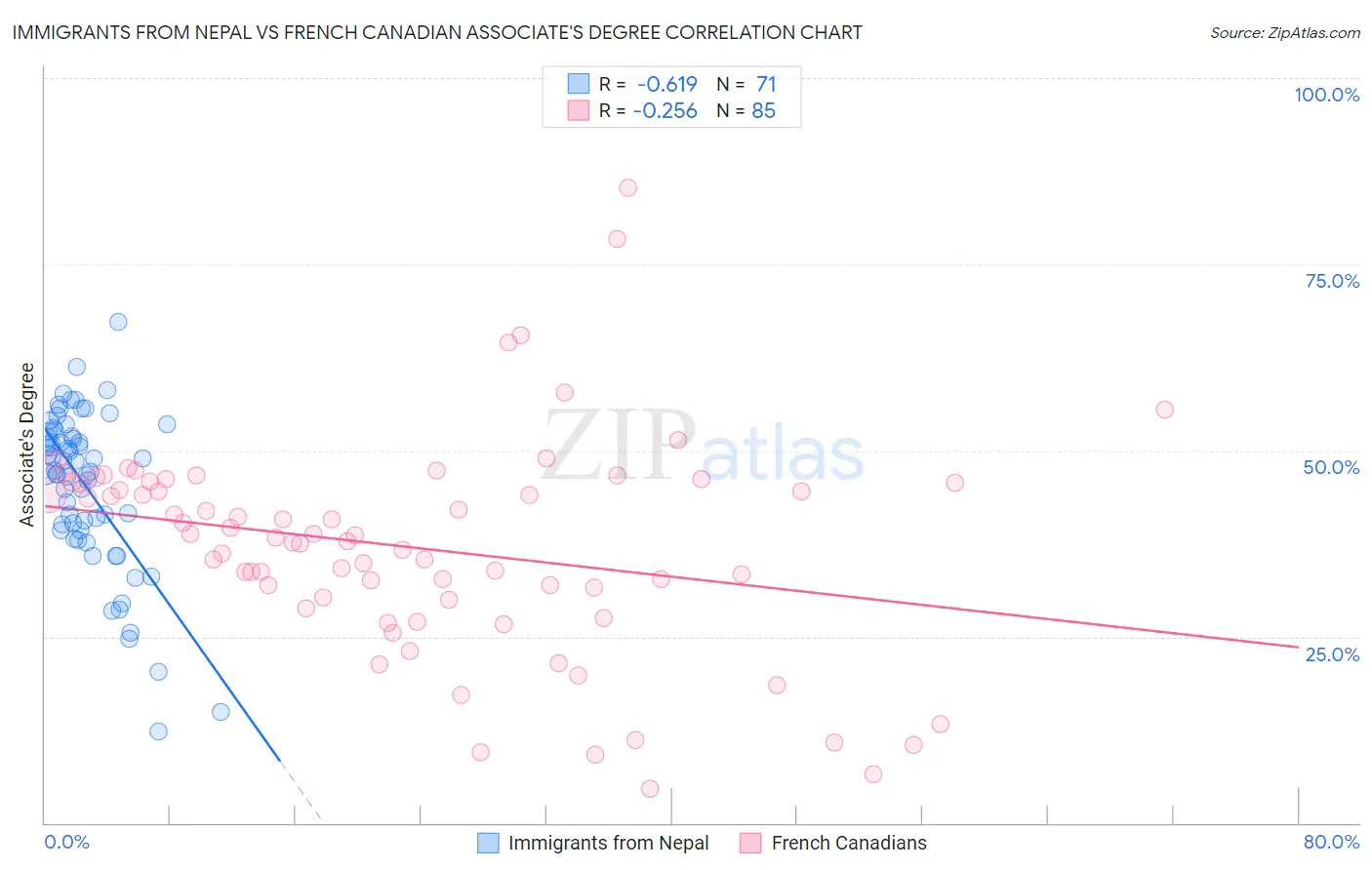 Immigrants from Nepal vs French Canadian Associate's Degree