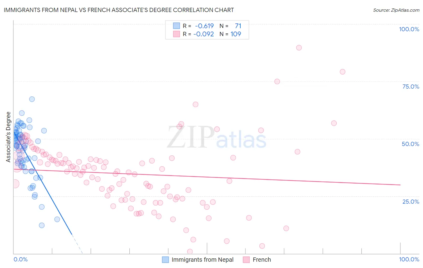 Immigrants from Nepal vs French Associate's Degree