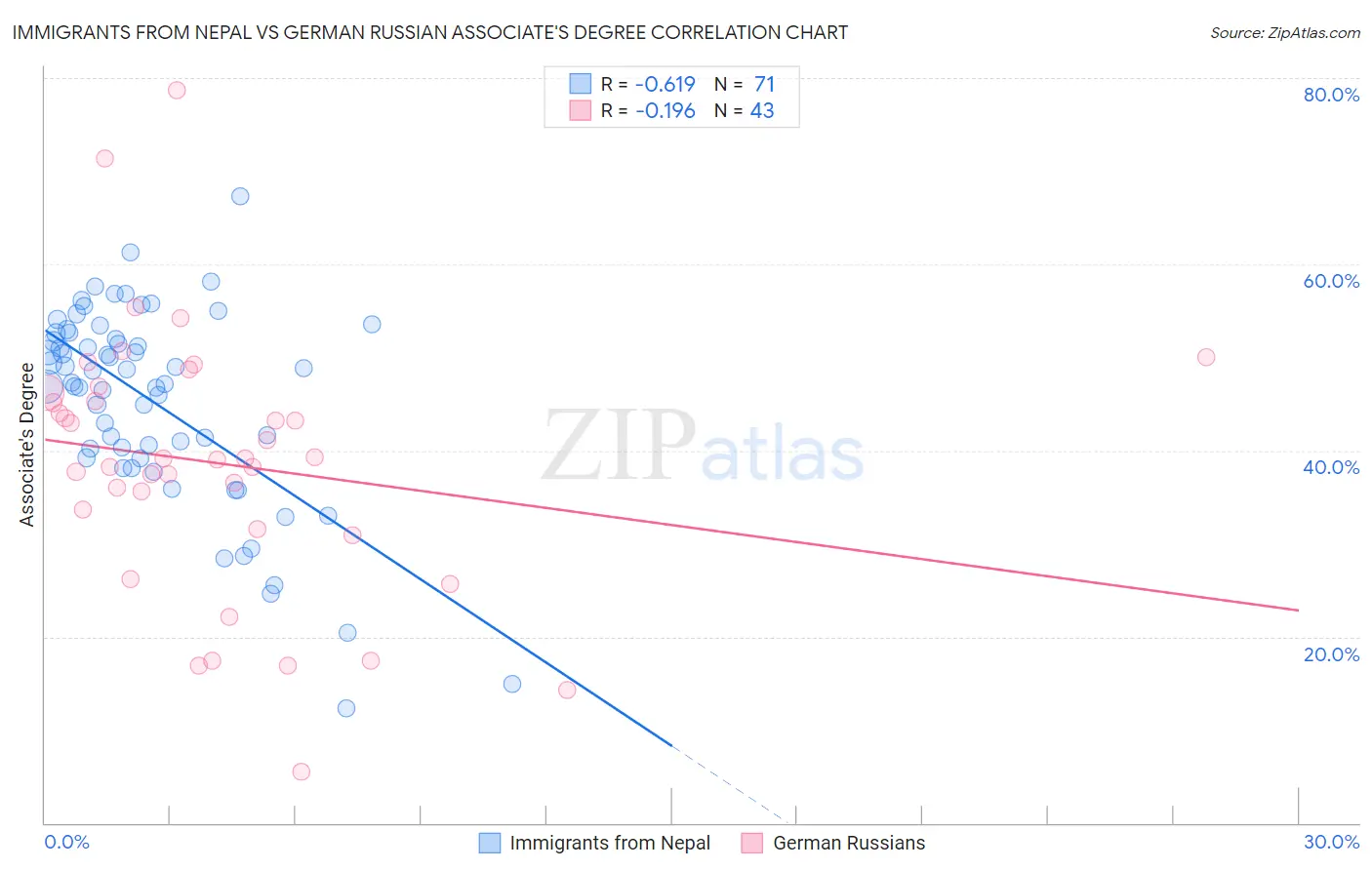Immigrants from Nepal vs German Russian Associate's Degree