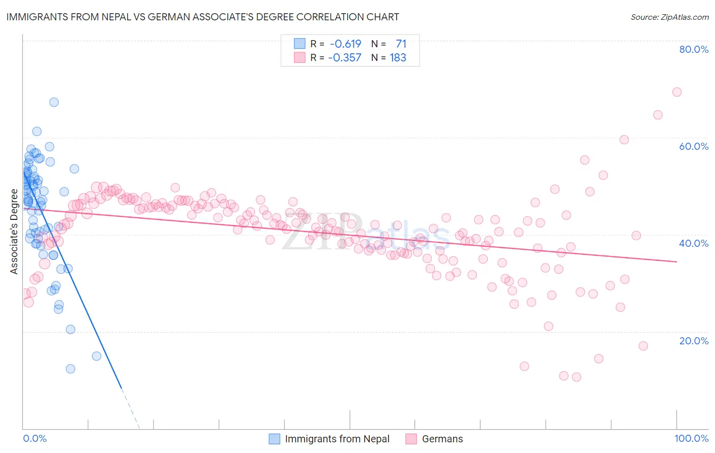 Immigrants from Nepal vs German Associate's Degree