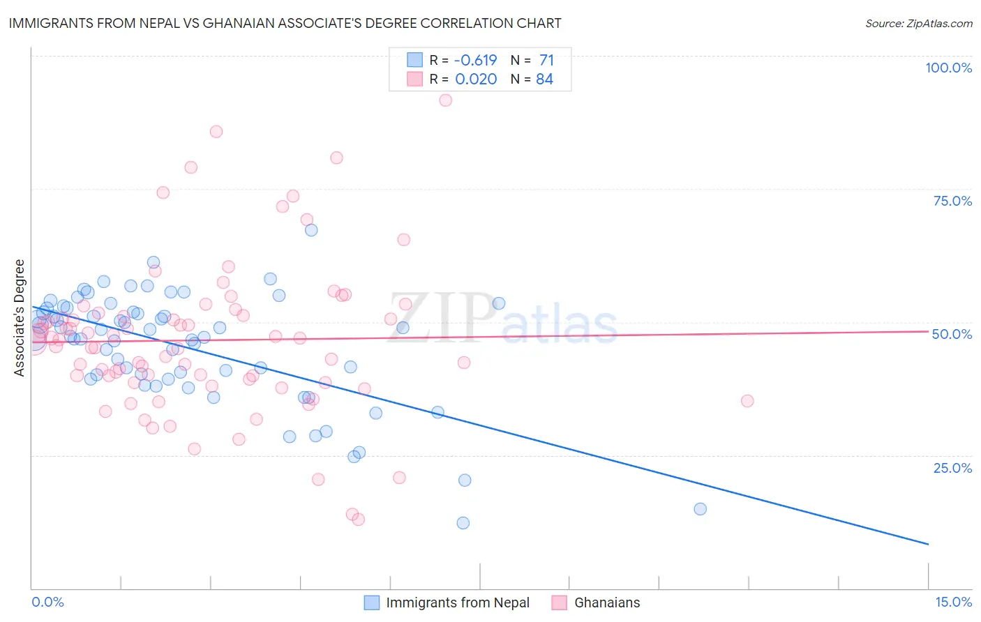Immigrants from Nepal vs Ghanaian Associate's Degree