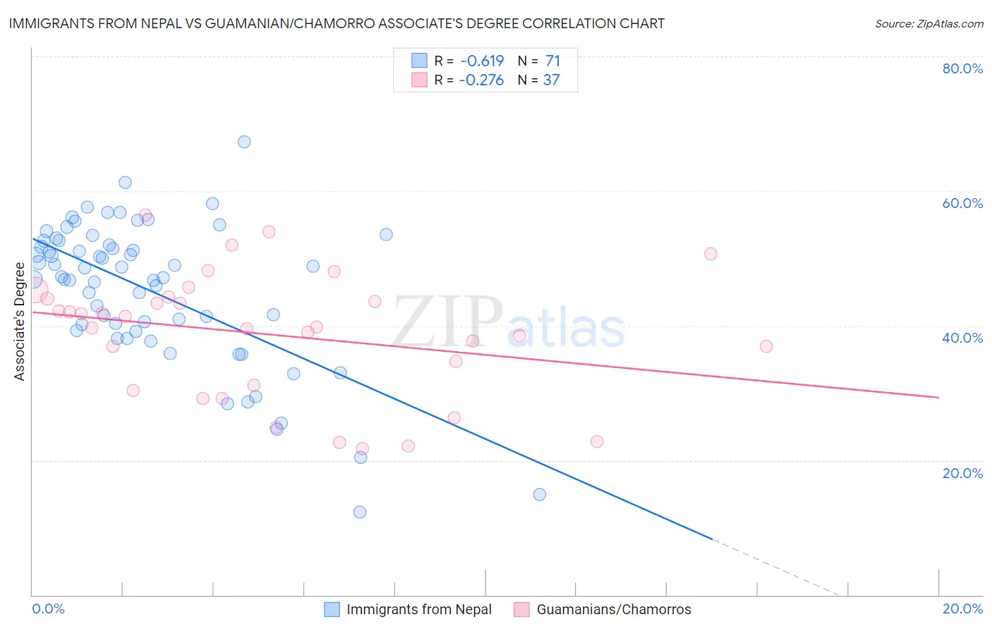 Immigrants from Nepal vs Guamanian/Chamorro Associate's Degree