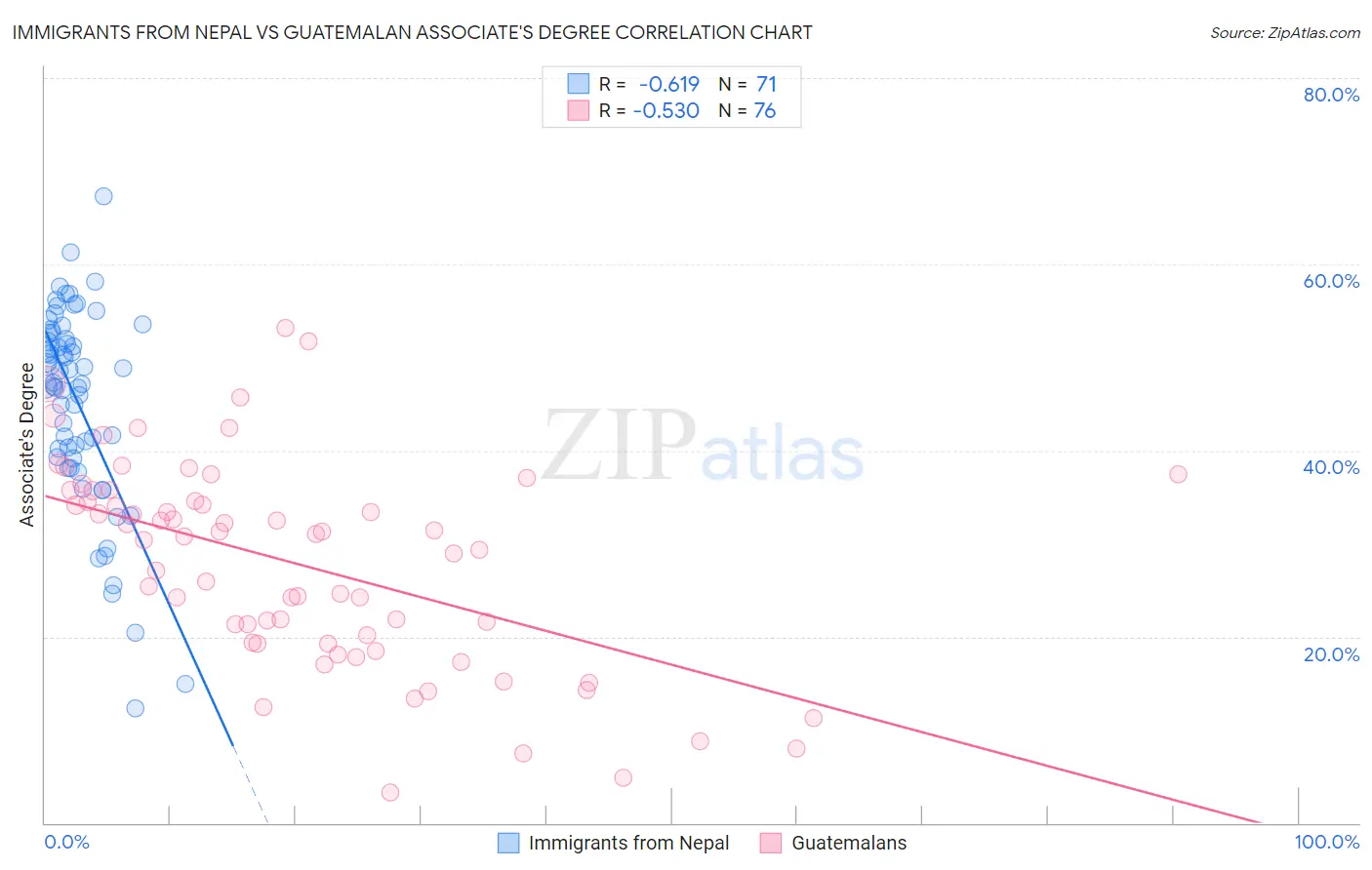 Immigrants from Nepal vs Guatemalan Associate's Degree