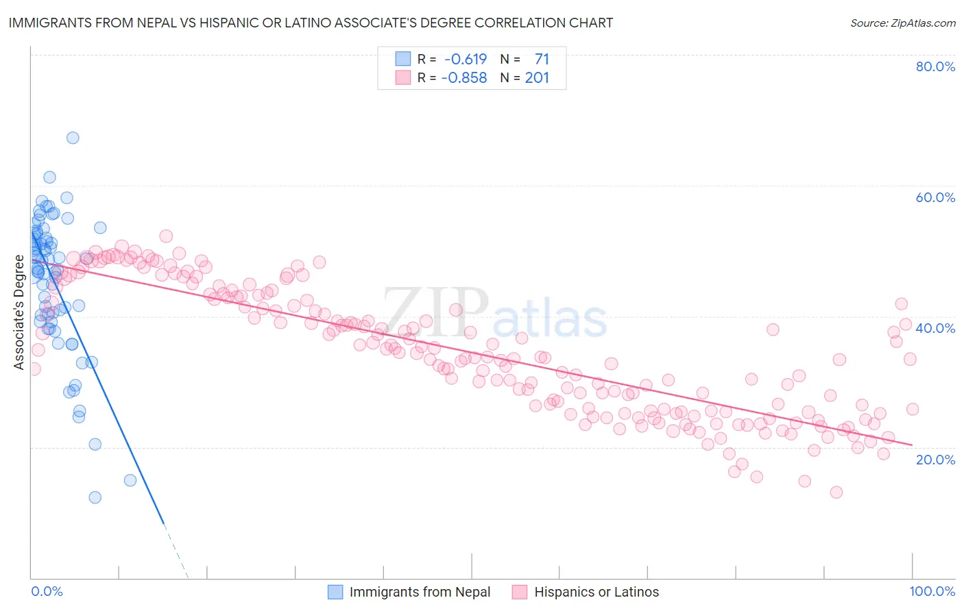 Immigrants from Nepal vs Hispanic or Latino Associate's Degree