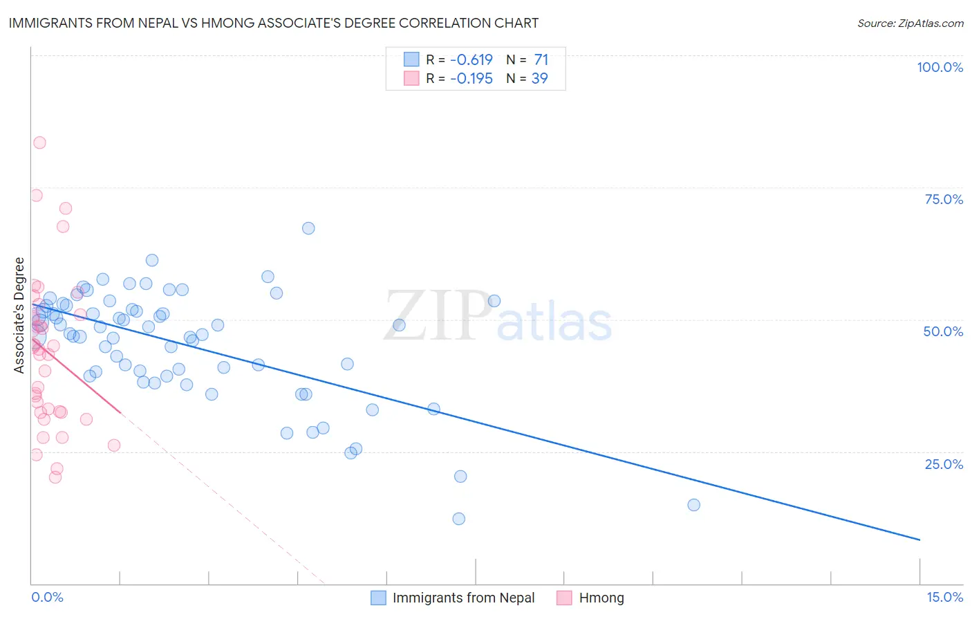Immigrants from Nepal vs Hmong Associate's Degree