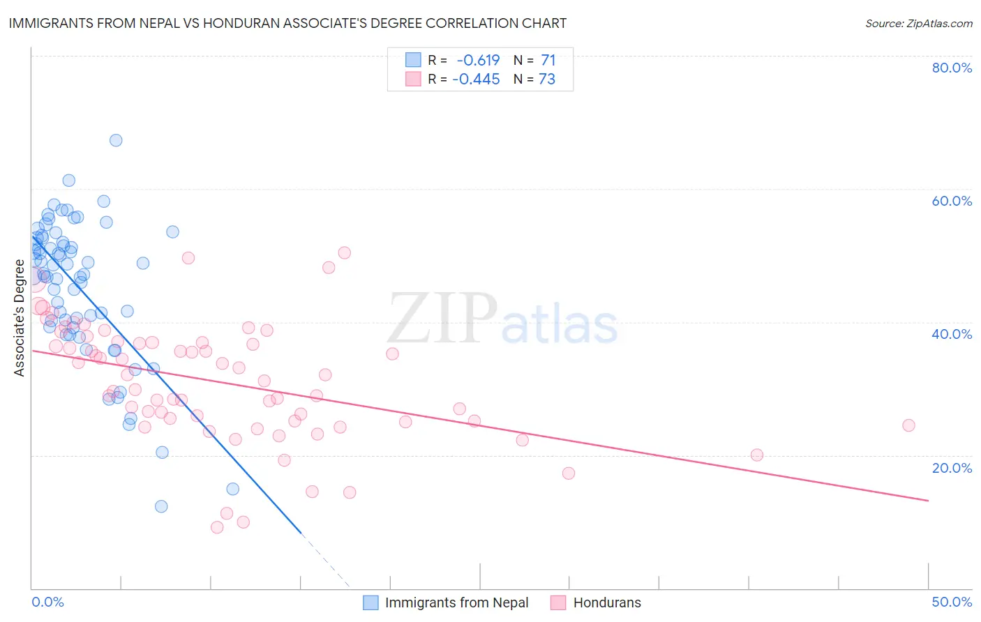 Immigrants from Nepal vs Honduran Associate's Degree