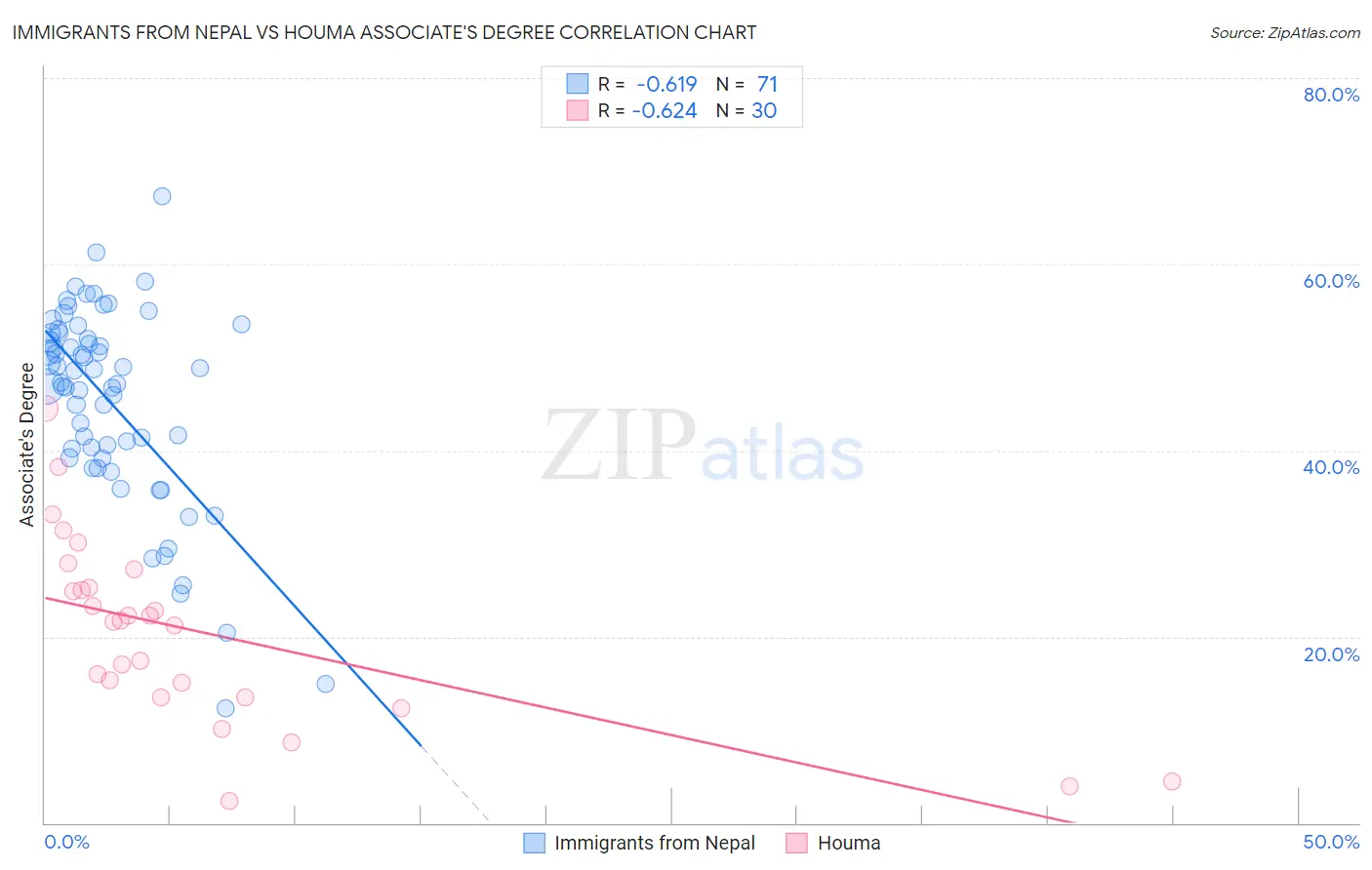 Immigrants from Nepal vs Houma Associate's Degree