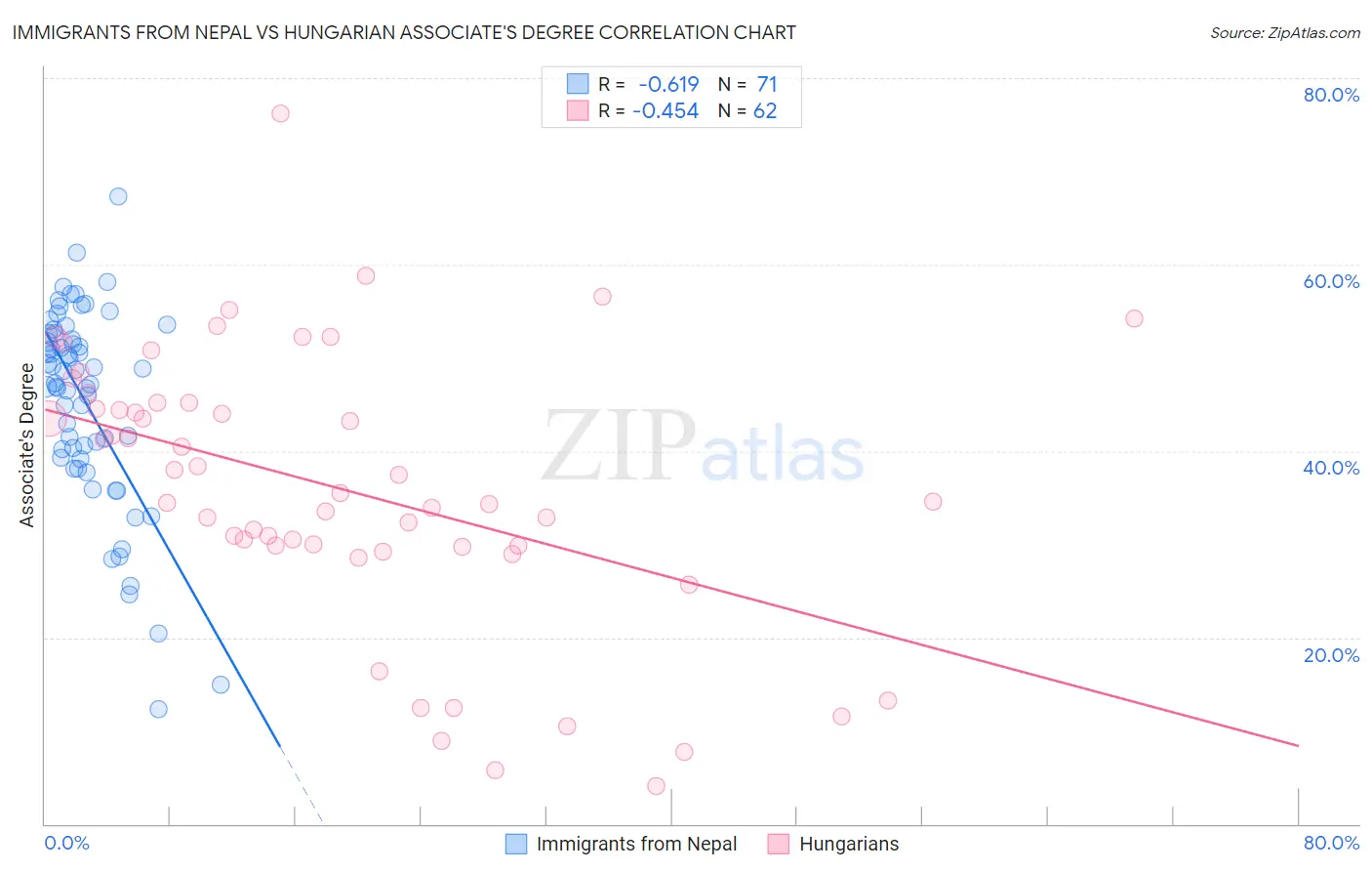 Immigrants from Nepal vs Hungarian Associate's Degree