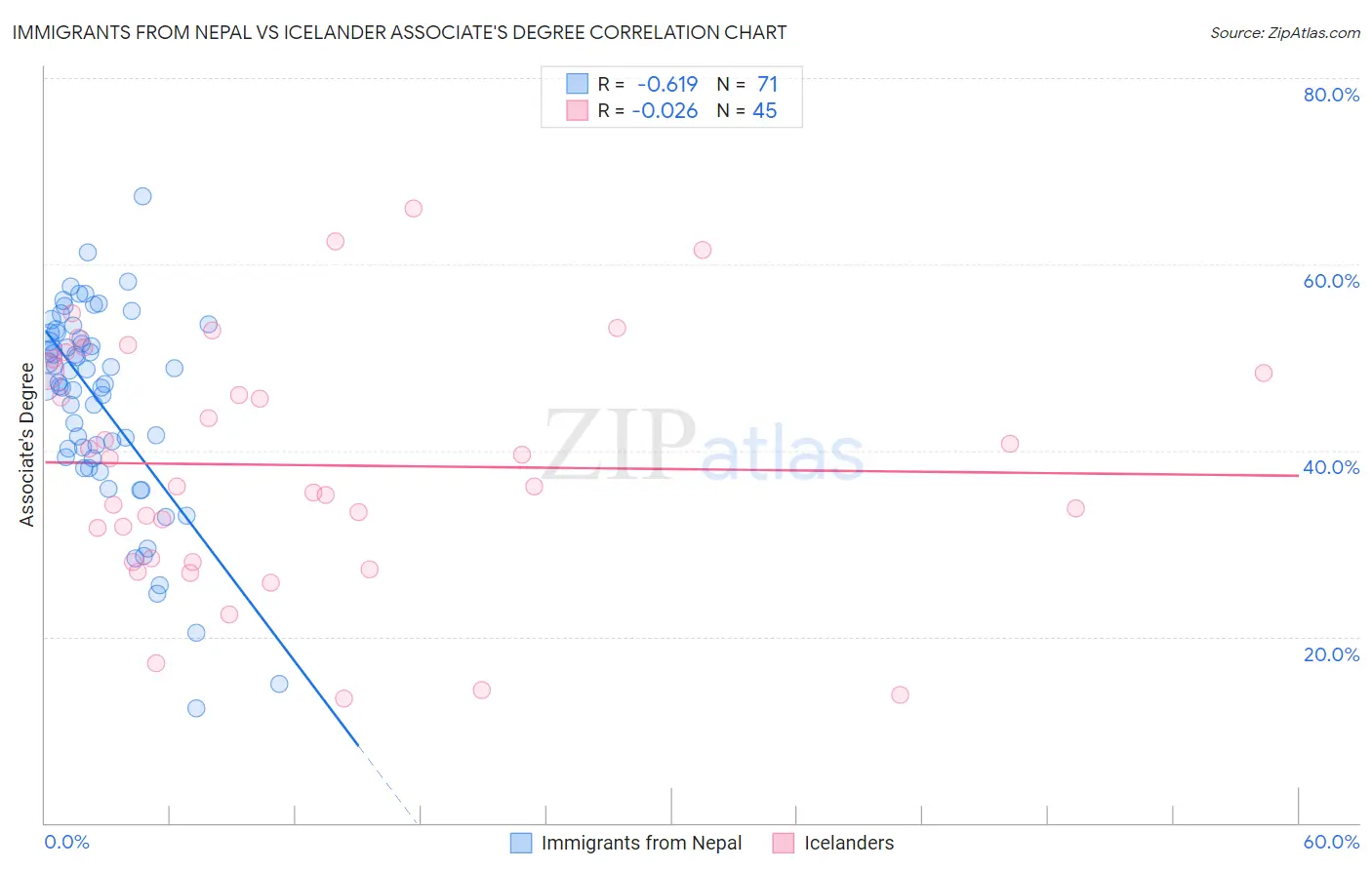 Immigrants from Nepal vs Icelander Associate's Degree