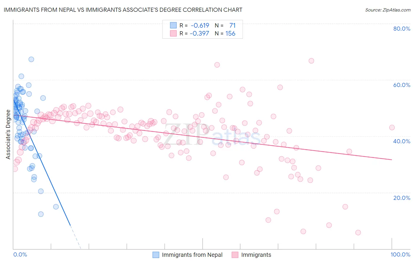 Immigrants from Nepal vs Immigrants Associate's Degree