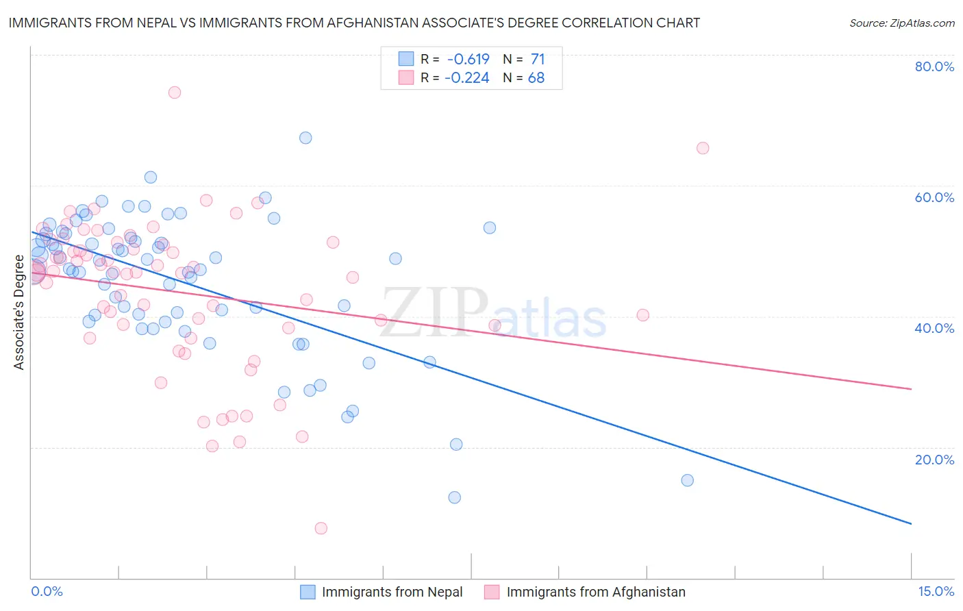 Immigrants from Nepal vs Immigrants from Afghanistan Associate's Degree
