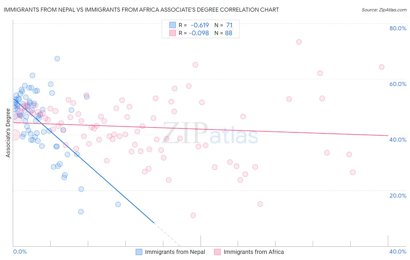 Immigrants from Nepal vs Immigrants from Africa Associate's Degree
