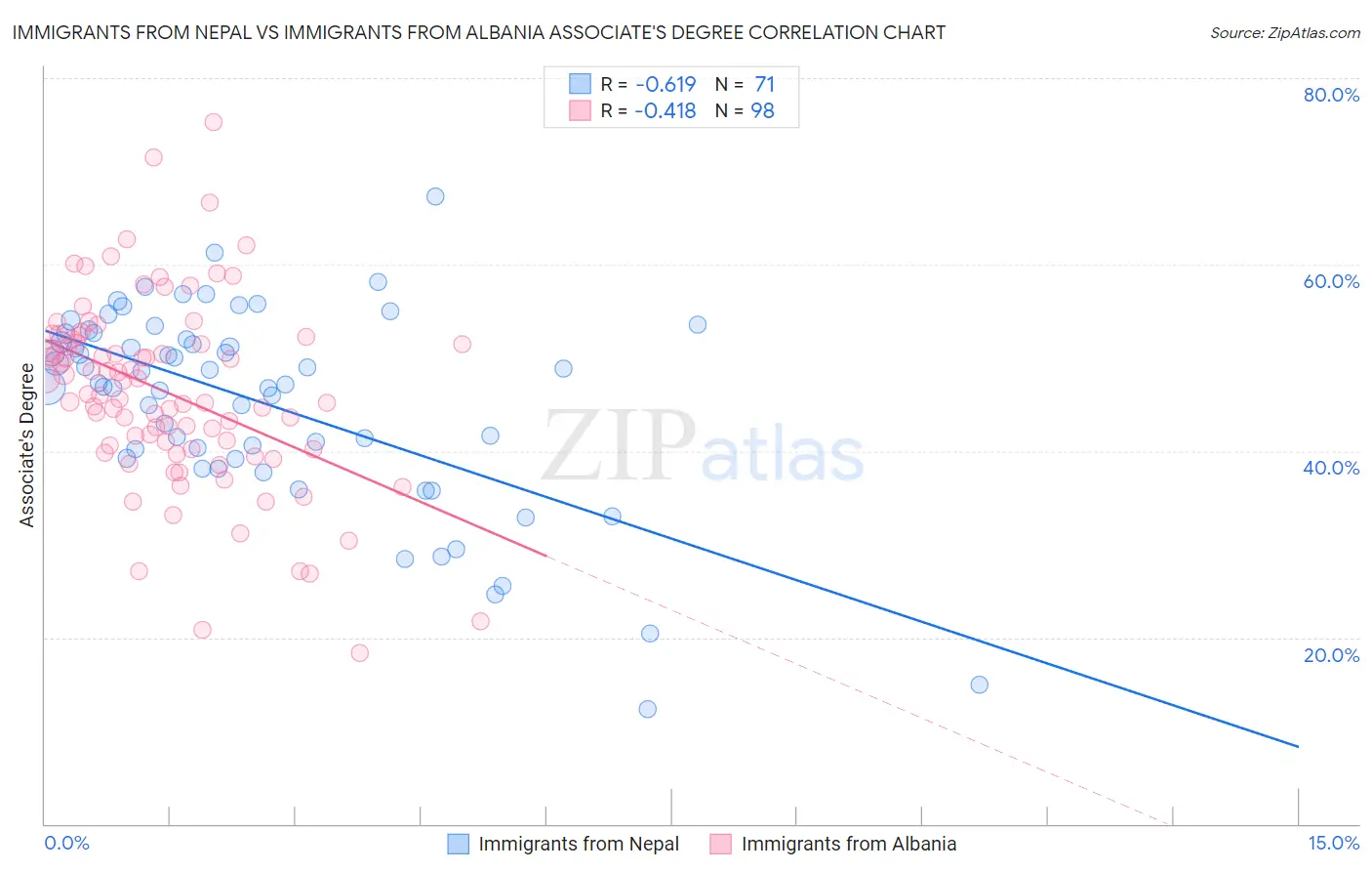 Immigrants from Nepal vs Immigrants from Albania Associate's Degree