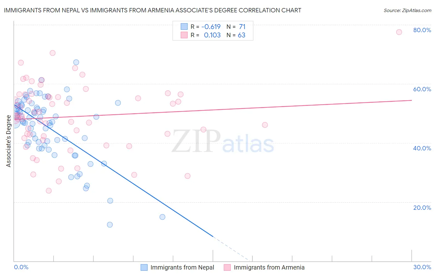 Immigrants from Nepal vs Immigrants from Armenia Associate's Degree