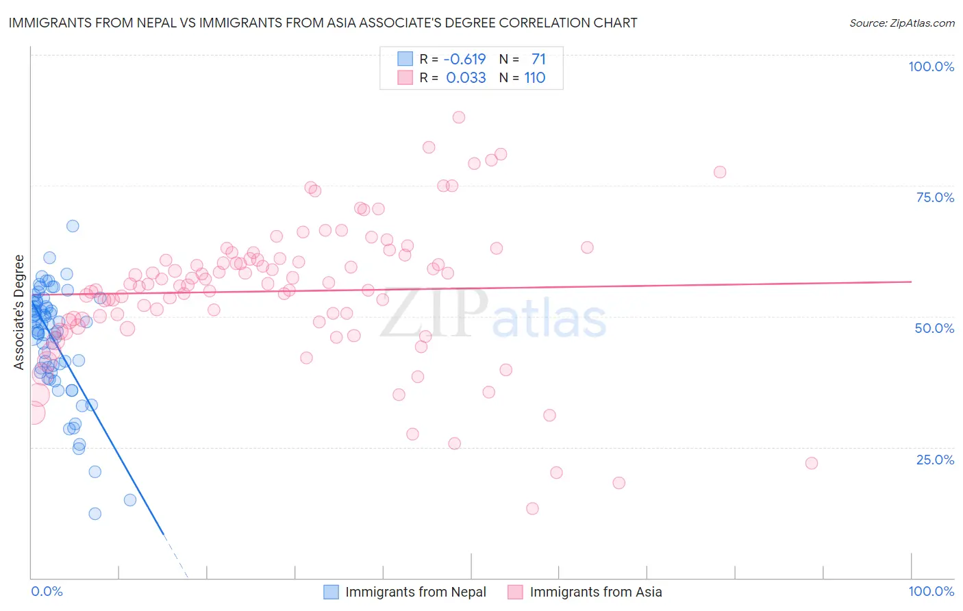 Immigrants from Nepal vs Immigrants from Asia Associate's Degree