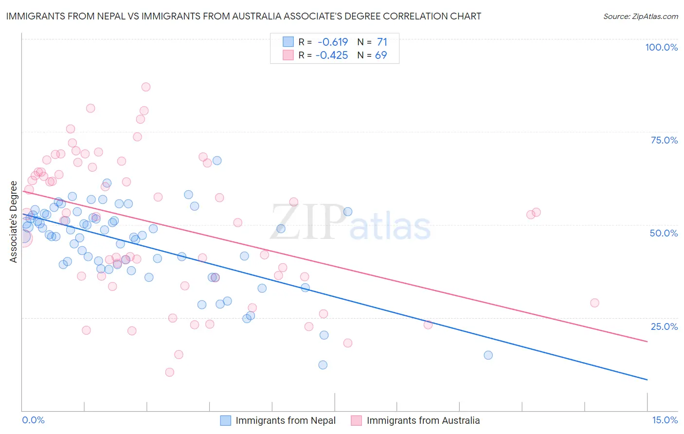 Immigrants from Nepal vs Immigrants from Australia Associate's Degree